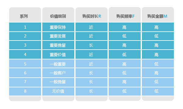 分析購買行為，構(gòu)建會員消費行為分析體系