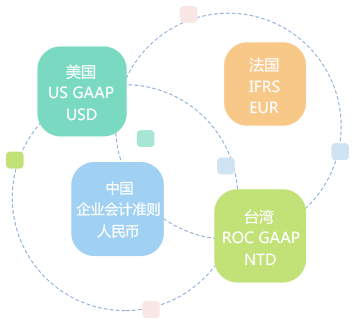 多帳簿管理，支持多種會計科目體系