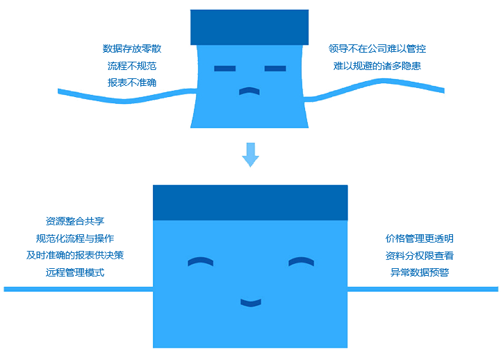 如何改善成長型企業(yè)現(xiàn)狀？
